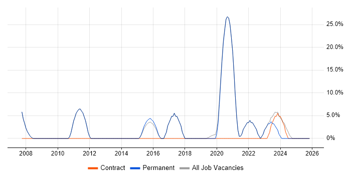 JIRA job vacancy trend in Putney