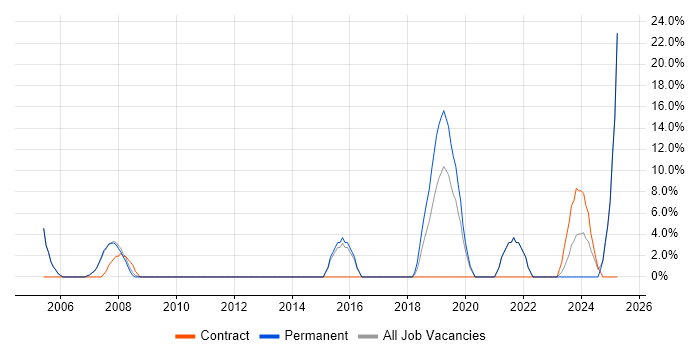 Job vacancy trend for Lead in Putney Job vacancy trend for Lead in Putney