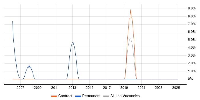 Job vacancy trend for Legacy Systems in Putney Job vacancy trend for Legacy Systems in Putney