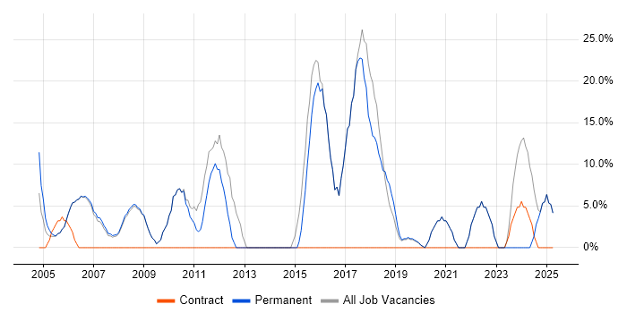Job vacancy trend for Marketing in Putney Job vacancy trend for Marketing in Putney