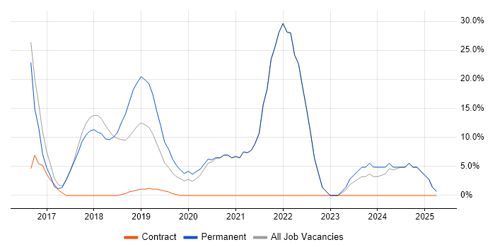 Job vacancy trend for Microsoft 365 in Putney Job vacancy trend for Microsoft 365 in Putney