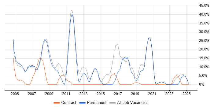Job vacancy trend for Microsoft in Putney Job vacancy trend for Microsoft in Putney