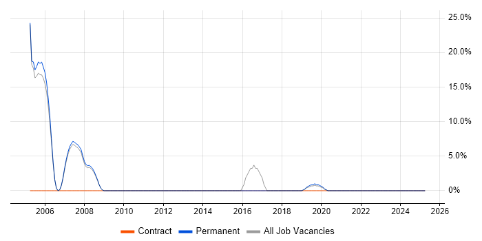 Job vacancy trend for Network Security in Putney Job vacancy trend for Network Security in Putney