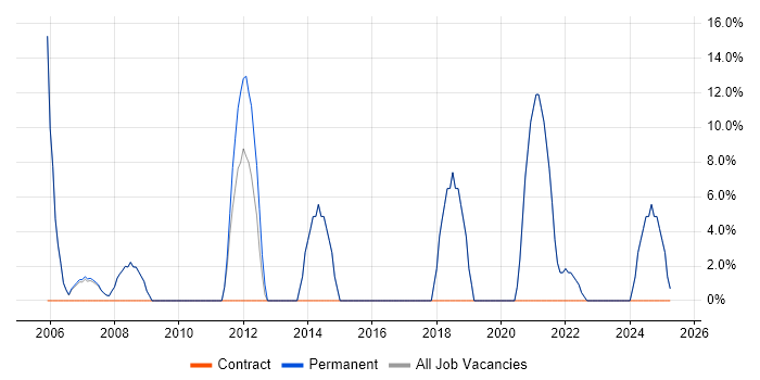 Job vacancy trend for Presentation Skills in Putney Job vacancy trend for Presentation Skills in Putney