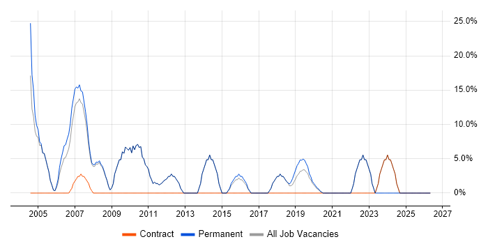 Project Management job vacancy trend in Putney