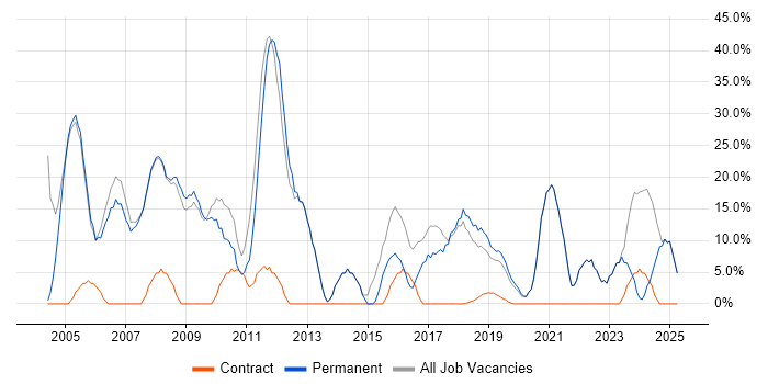 Job vacancy trend for Social Skills in Putney Job vacancy trend for Social Skills in Putney