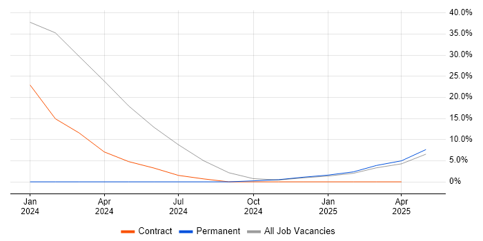 Job vacancy trend for Video\Live Streaming in Putney Job vacancy trend for Video\Live Streaming in Putney