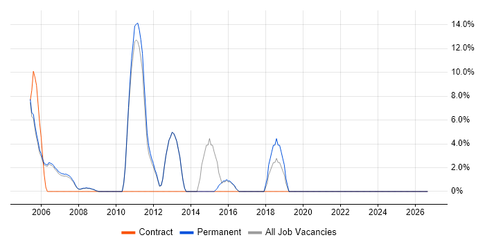 Relational Database job vacancy trend in Wandsworth