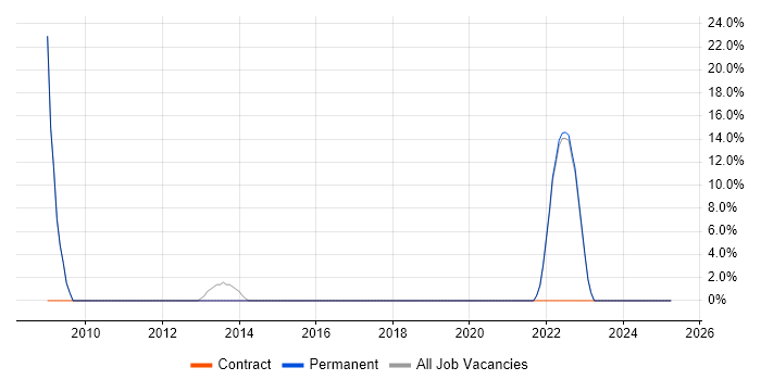 Job vacancy trend for Risk Management in Wandsworth Job vacancy trend for Risk Management in Wandsworth