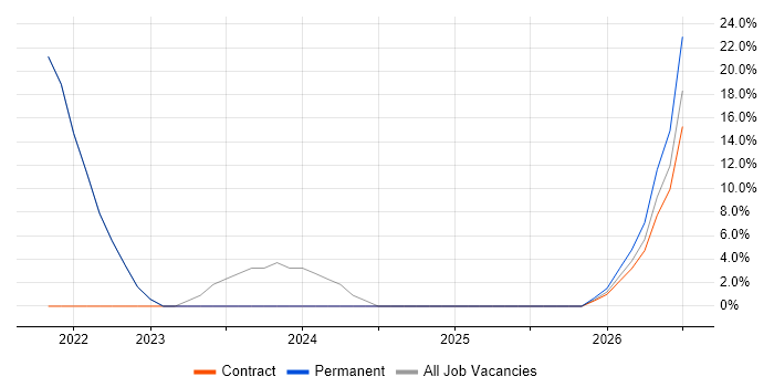SC Cleared job vacancy trend in Wandsworth