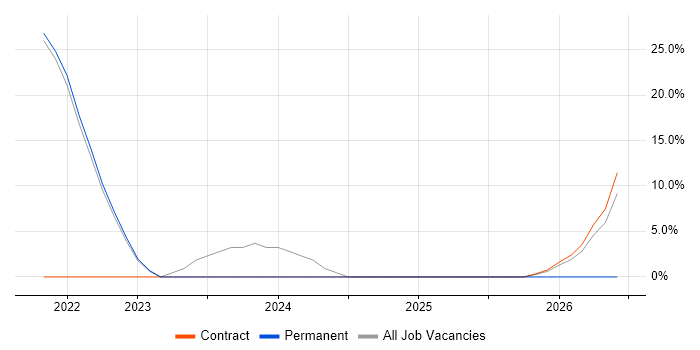 Security Cleared job vacancy trend in Wandsworth
