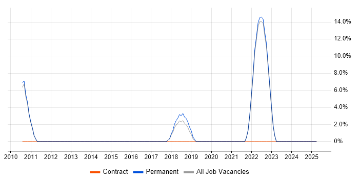 Job vacancy trend for Security Manager in Wandsworth Job vacancy trend for Security Manager in Wandsworth