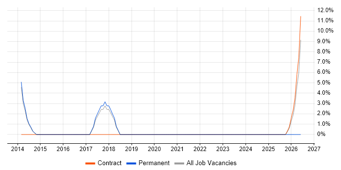 Service Design job vacancy trend in Wandsworth