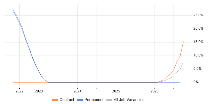 SIEM job vacancy trend in Wandsworth