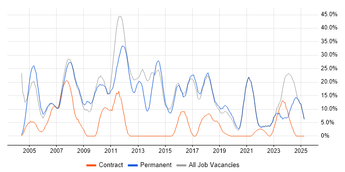Job vacancy trend for Social Skills in Wandsworth Job vacancy trend for Social Skills in Wandsworth