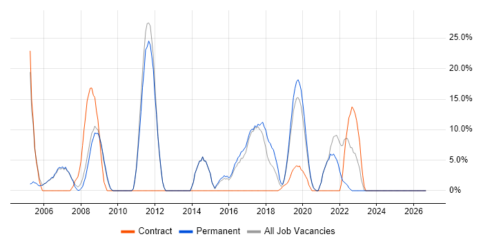 Software Engineering job vacancy trend in Wandsworth