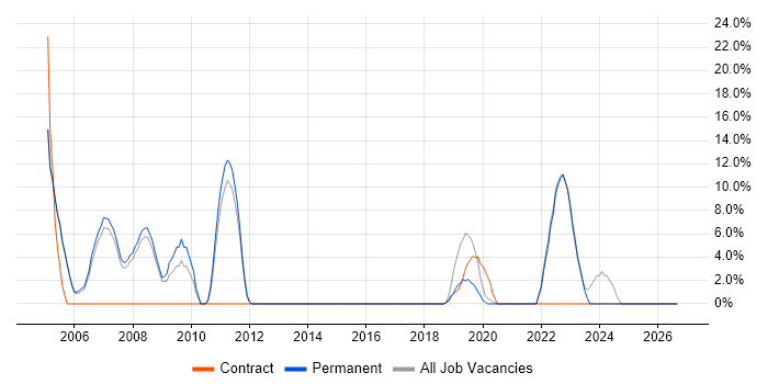 Software Testing job vacancy trend in Wandsworth