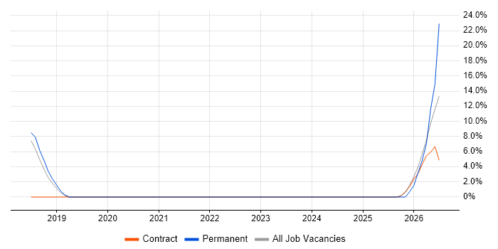 Stakeholder Engagement job vacancy trend in Wandsworth
