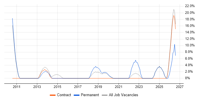 Stakeholder Management job vacancy trend in Wandsworth
