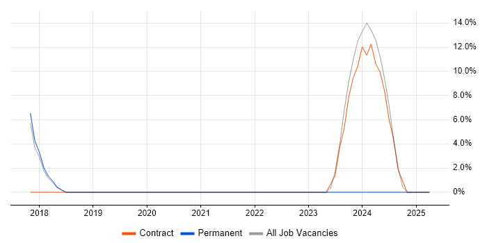 Job vacancy trend for Video\Live Streaming in Wandsworth Job vacancy trend for Video\Live Streaming in Wandsworth
