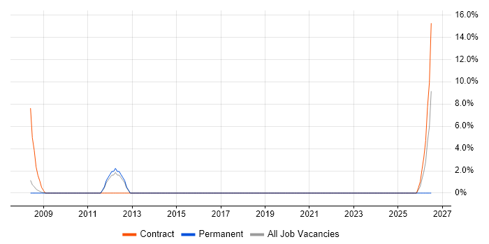 Translating Business Requirements job vacancy trend in Wandsworth
