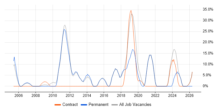User Experience job vacancy trend in Wandsworth