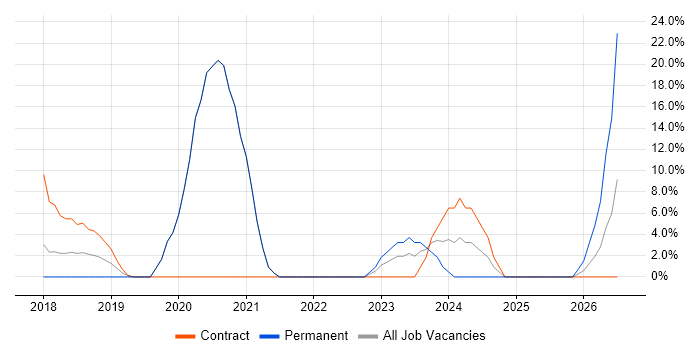 User Stories job vacancy trend in Wandsworth