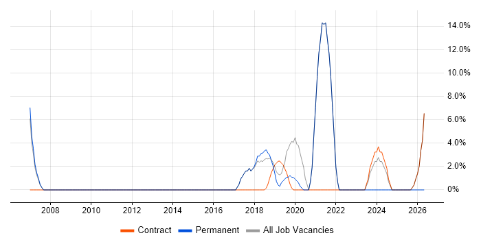 UX Design job vacancy trend in Wandsworth