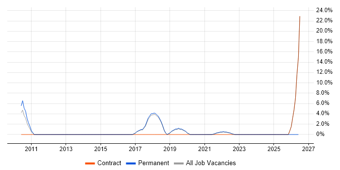 Validation job vacancy trend in Wandsworth