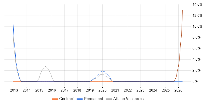 Virtual Machines job vacancy trend in Wandsworth