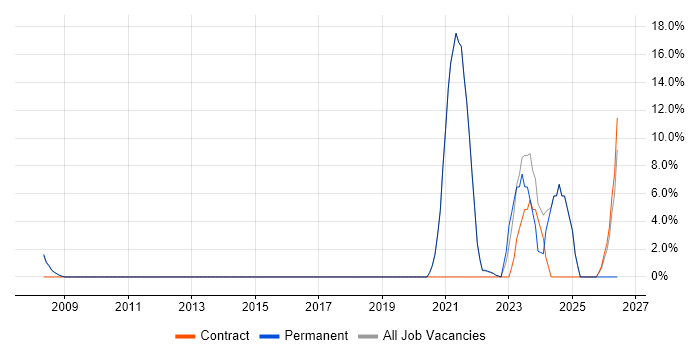 Visualisation job vacancy trend in Wandsworth