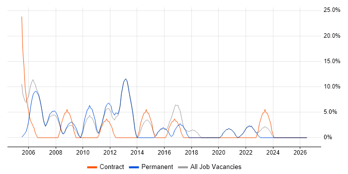 VPN job vacancy trend in Wandsworth
