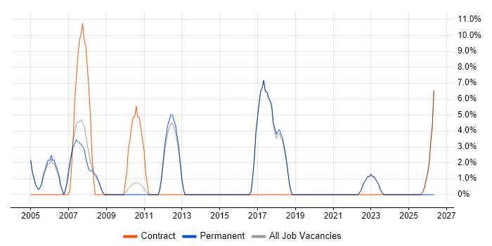 Workflow job vacancy trend in Wandsworth