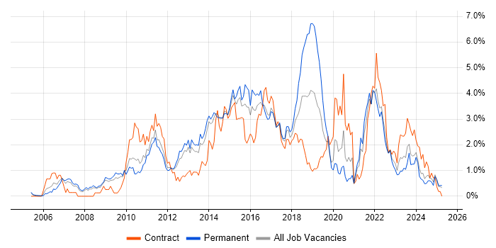 Job vacancy trend for Waterfall in South London Job vacancy trend for Waterfall in South London