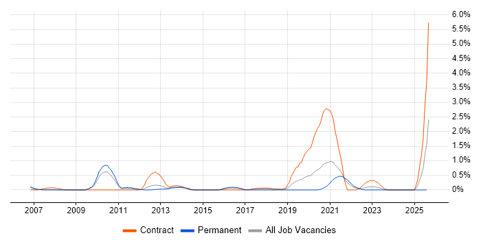Job vacancy trend for WCAG in South London