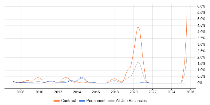 Job vacancy trend for Web Accessibility in South London