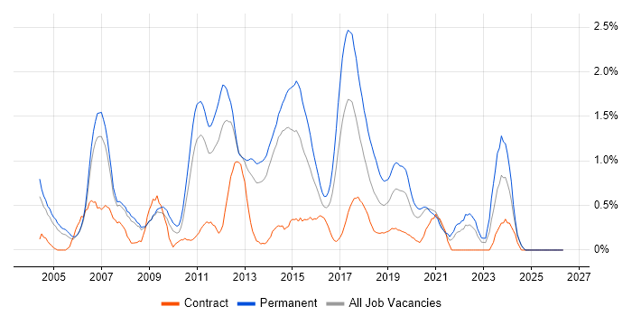 Web Application Development job vacancy trend in South London
