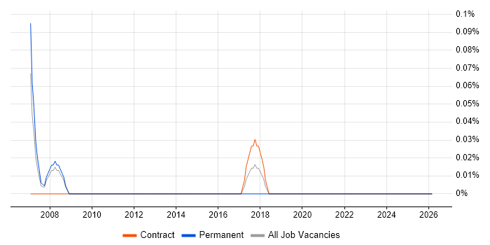Web Content Designer job vacancy trend in South London