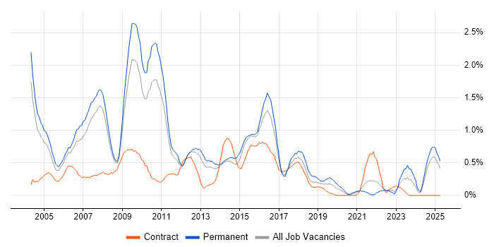 Job vacancy trend for Web Design in South London Job vacancy trend for Web Design in South London