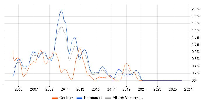 Web Designer job vacancy trend in South London
