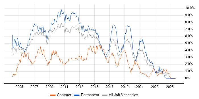 Web Development job vacancy trend in South London