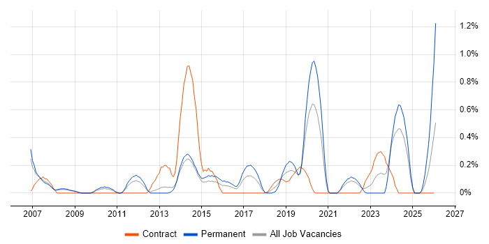 Web Filtering job vacancy trend in South London
