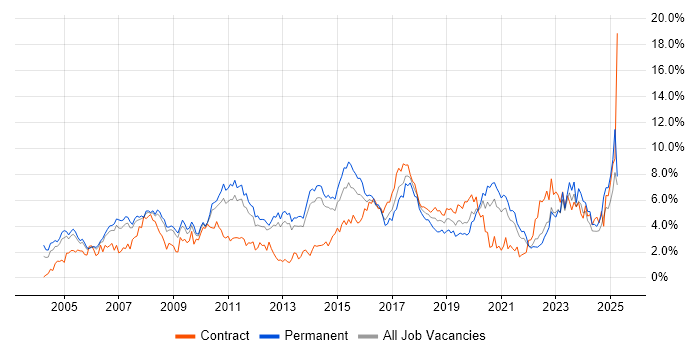 Job vacancy trend for Web Services in South London Job vacancy trend for Web Services in South London