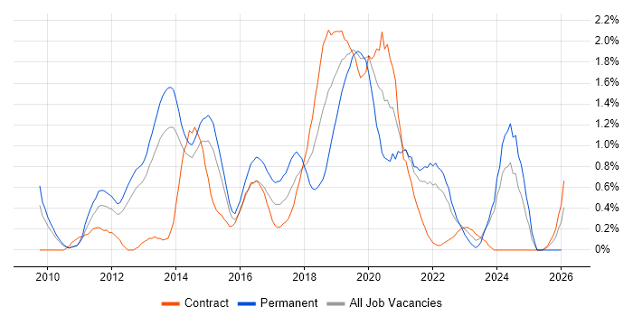 WebDriver job vacancy trend in South London
