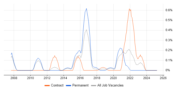 Job vacancy trend for WebEx in South London Job vacancy trend for WebEx in South London