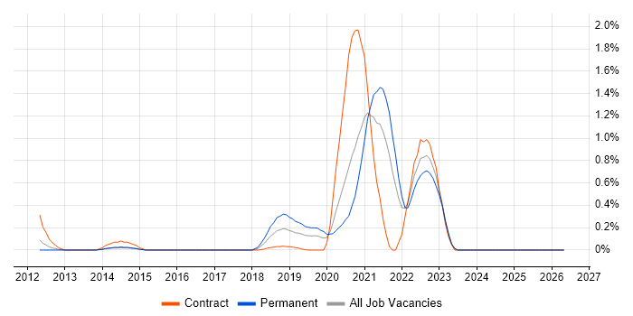 WebSockets job vacancy trend in South London