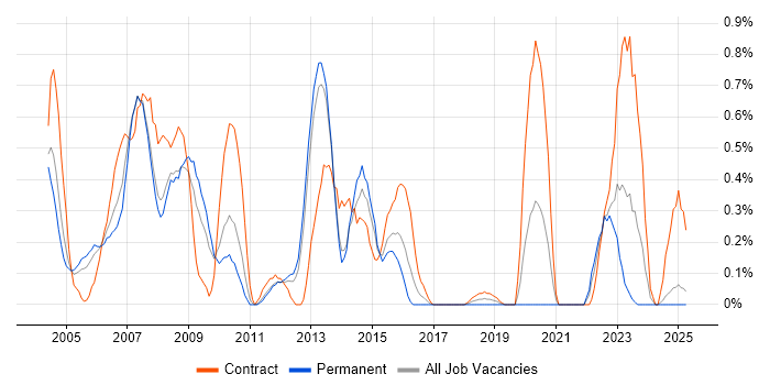 Job vacancy trend for WebSphere Application Server in South London