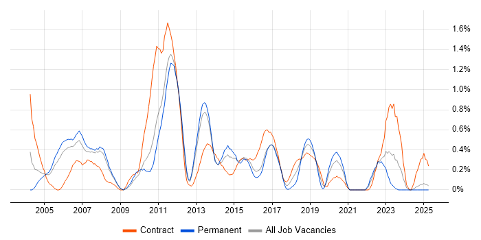 Job vacancy trend for WebSphere MQ in South London