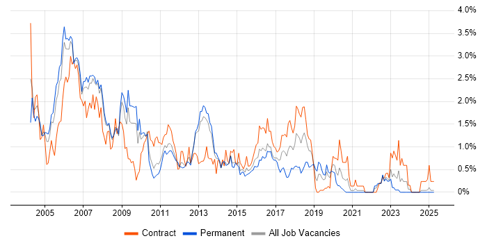 Job vacancy trend for WebSphere in South London Job vacancy trend for WebSphere in South London