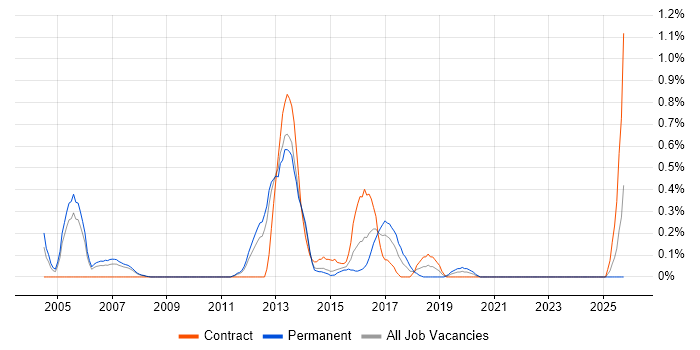 Wholesale Banking job vacancy trend in South London